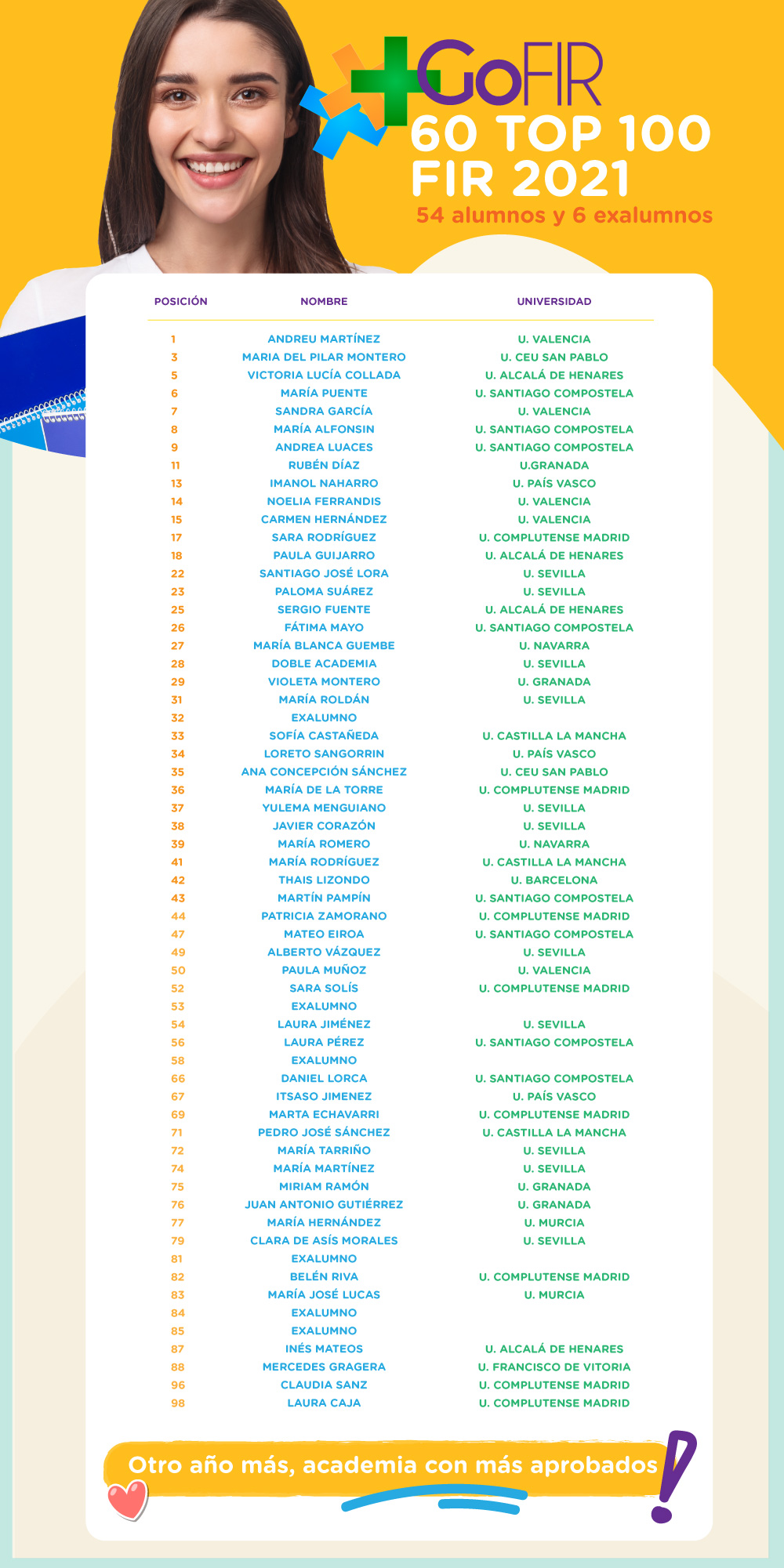 Más del 50 TOP 100 en FIR 2021 son GoFIR